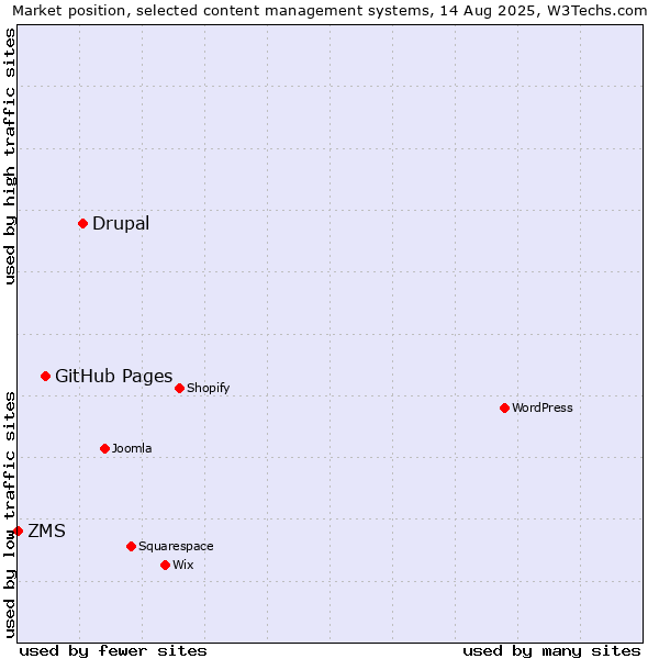 Market position of Drupal vs. GitHub Pages vs. ZMS