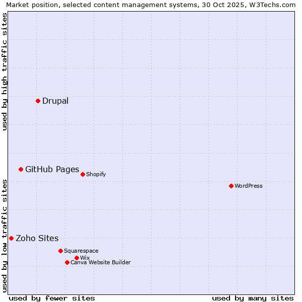 Market position of Drupal vs. GitHub Pages vs. Zoho Sites