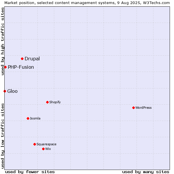 Market position of Drupal vs. PHP-Fusion vs. Gloo