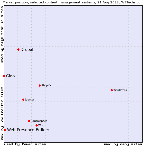 Market position of Drupal vs. Web Presence Builder vs. Gloo