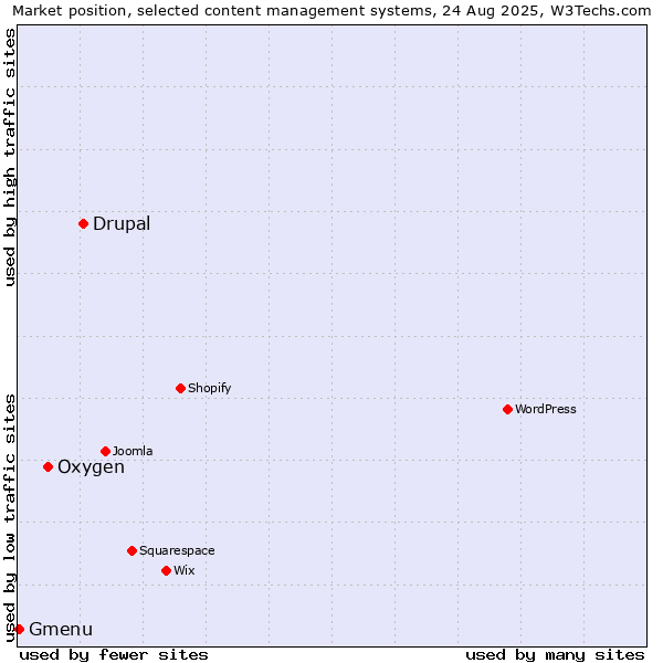 Market position of Drupal vs. Oxygen vs. Gmenu