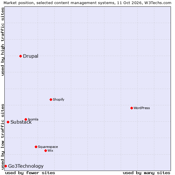 Market position of Drupal vs. Substack vs. Go3Technology