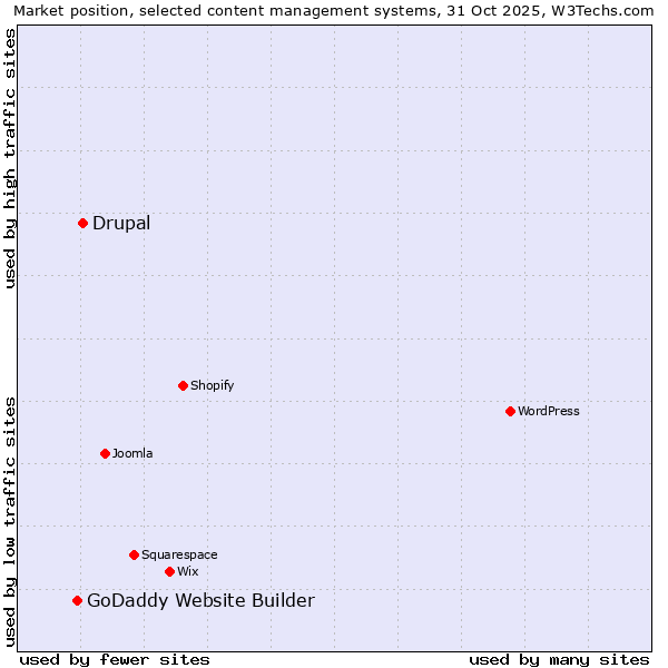 Market position of Drupal vs. GoDaddy Website Builder