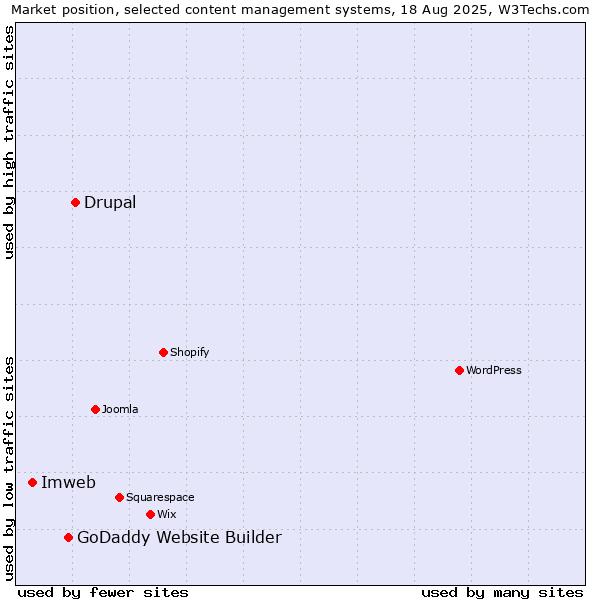 Market position of Drupal vs. GoDaddy Website Builder vs. Imweb