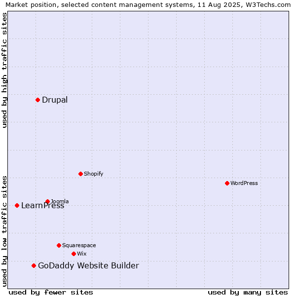 Market position of Drupal vs. GoDaddy Website Builder vs. LearnPress