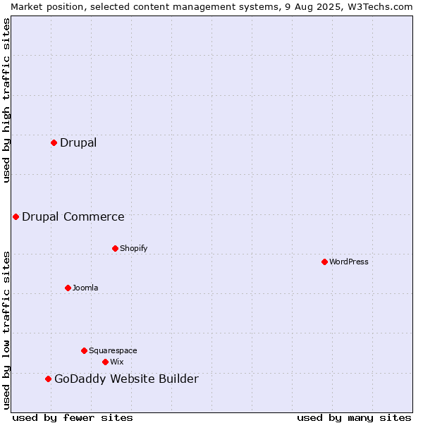Market position of Drupal vs. GoDaddy Website Builder vs. Drupal Commerce