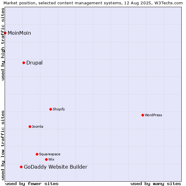Market position of Drupal vs. GoDaddy Website Builder vs. MoinMoin