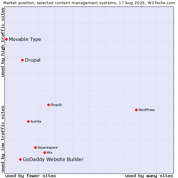 Market position of Drupal vs. GoDaddy Website Builder vs. Movable Type