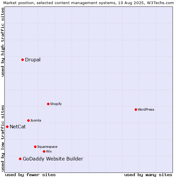 Market position of Drupal vs. GoDaddy Website Builder vs. NetCat