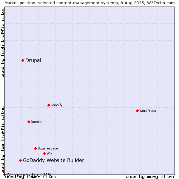 Market position of Drupal vs. GoDaddy Website Builder vs. Netgenerator CMS