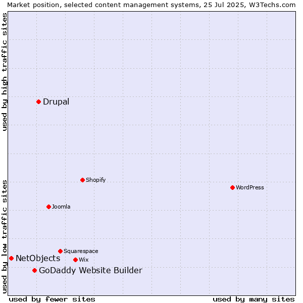 Market position of Drupal vs. GoDaddy Website Builder vs. NetObjects