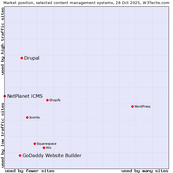 Market position of Drupal vs. GoDaddy Website Builder vs. NetPlanet iCMS