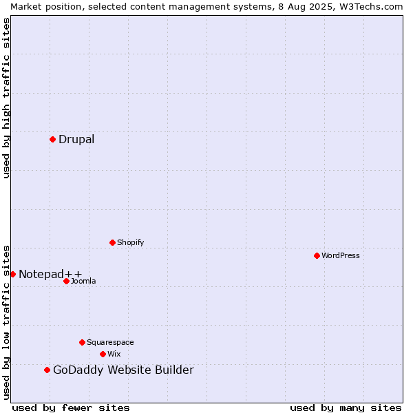 Market position of Drupal vs. GoDaddy Website Builder vs. Notepad++
