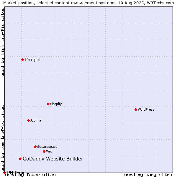 Market position of Drupal vs. GoDaddy Website Builder vs. PHPFox