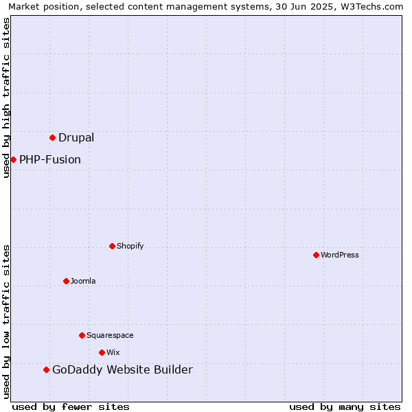 Market position of Drupal vs. GoDaddy Website Builder vs. PHP-Fusion