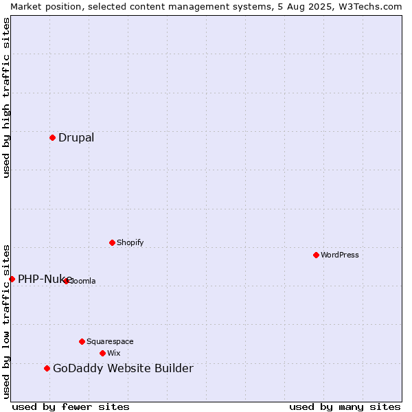 Market position of Drupal vs. GoDaddy Website Builder vs. PHP-Nuke