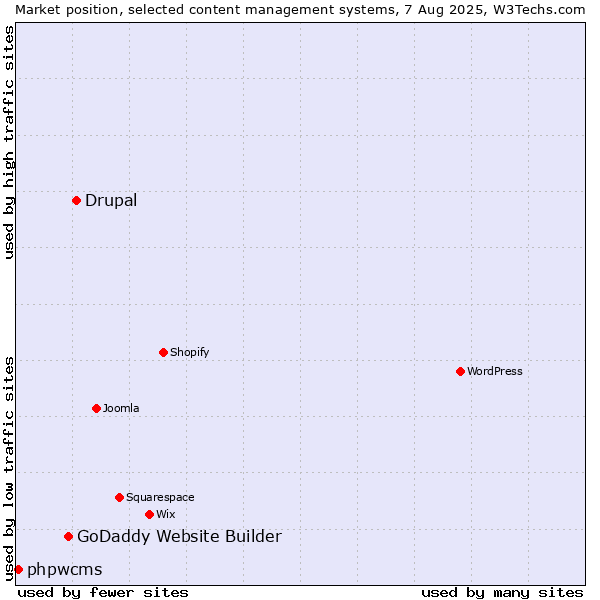 Market position of Drupal vs. GoDaddy Website Builder vs. phpwcms