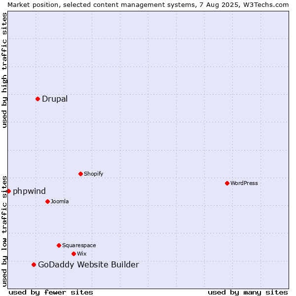 Market position of Drupal vs. GoDaddy Website Builder vs. phpwind