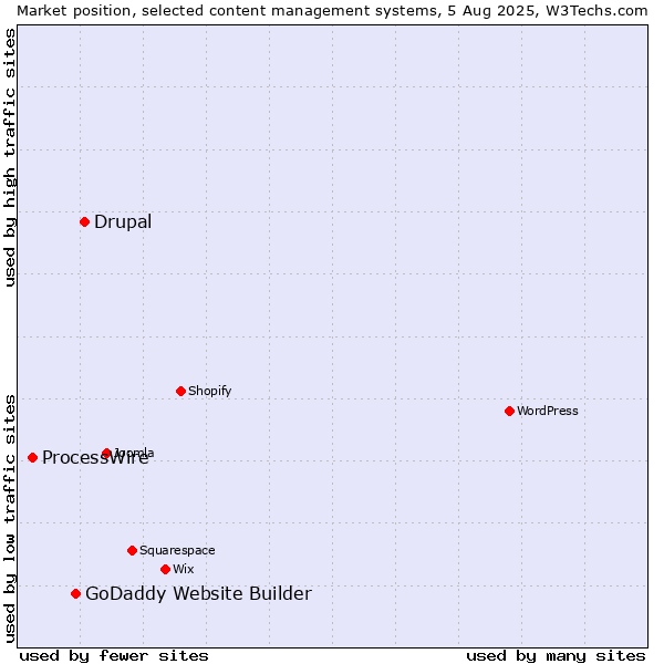 Market position of Drupal vs. GoDaddy Website Builder vs. ProcessWire