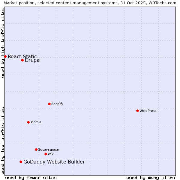 Market position of Drupal vs. GoDaddy Website Builder vs. React Static