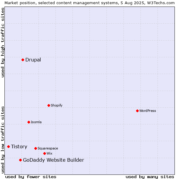 Market position of Drupal vs. GoDaddy Website Builder vs. Tistory