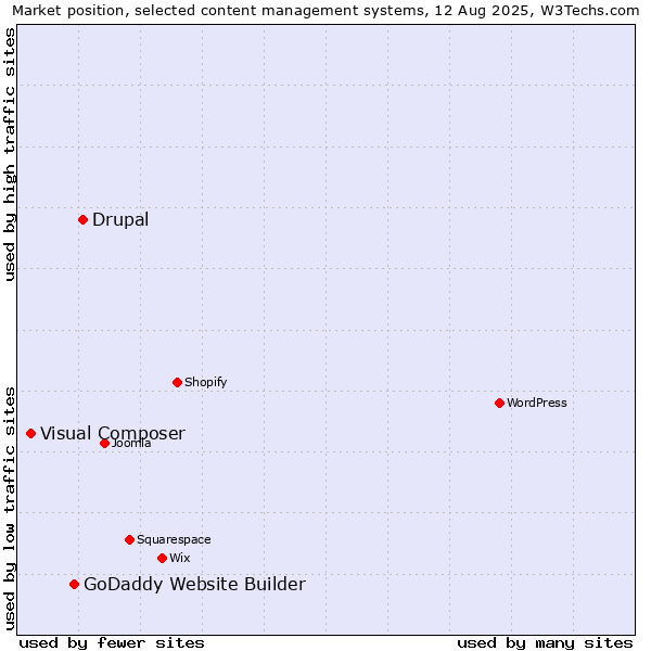 Market position of Drupal vs. GoDaddy Website Builder vs. Visual Composer