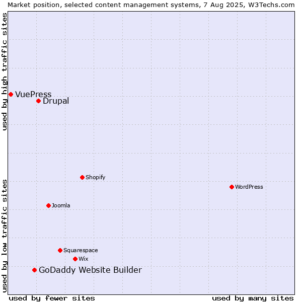 Market position of Drupal vs. GoDaddy Website Builder vs. VuePress