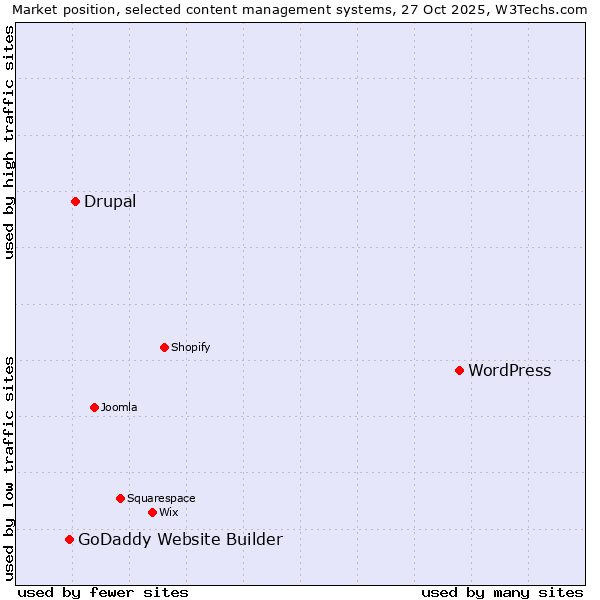 Market position of WordPress vs. Drupal vs. GoDaddy Website Builder