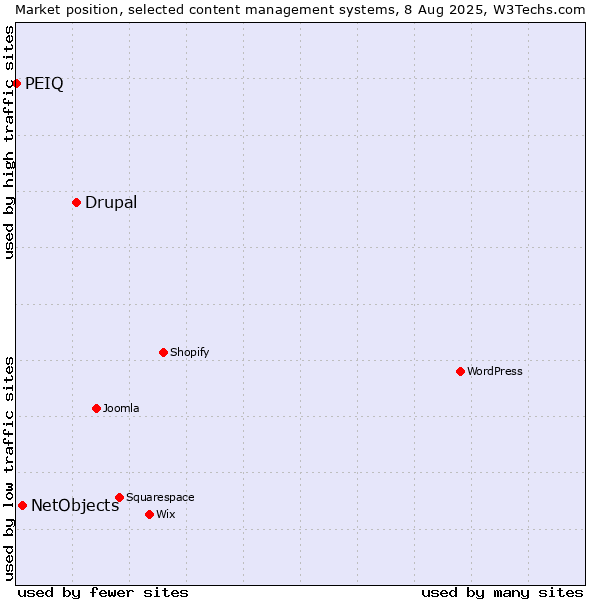 Market position of Drupal vs. NetObjects vs. PEIQ