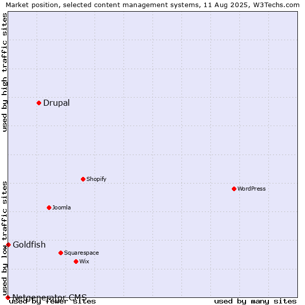 Market position of Drupal vs. Goldfish vs. Netgenerator CMS