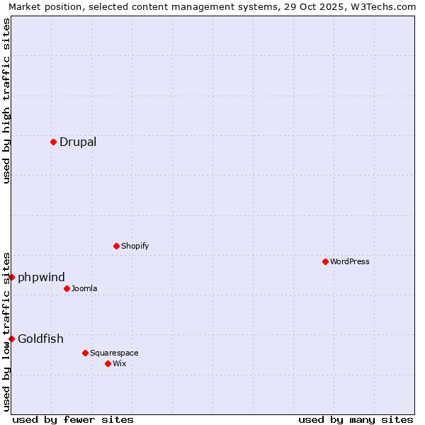 Market position of Drupal vs. phpwind vs. Goldfish