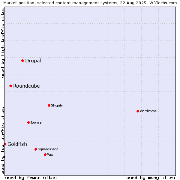 Market position of Drupal vs. Roundcube vs. Goldfish