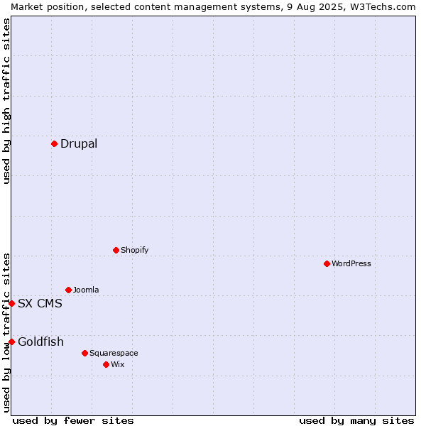 Market position of Drupal vs. Goldfish vs. SX CMS