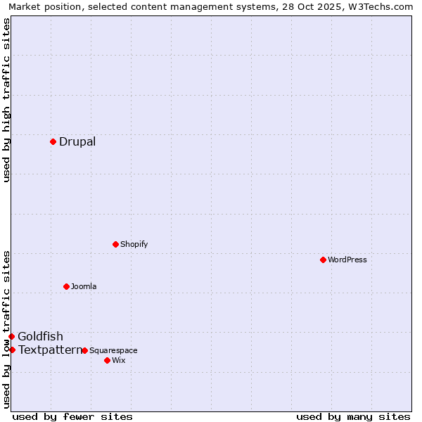 Market position of Drupal vs. Textpattern vs. Goldfish