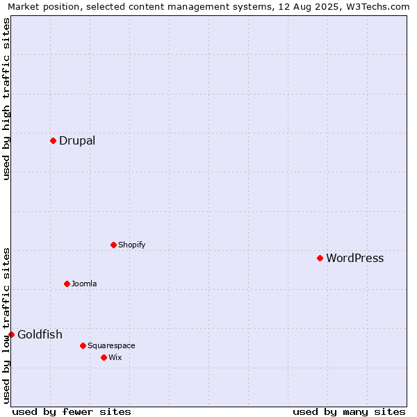 Market position of WordPress vs. Drupal vs. Goldfish