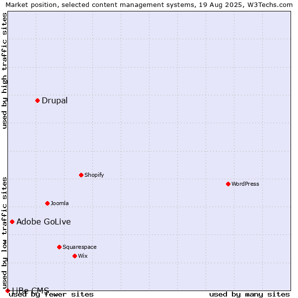 Market position of Drupal vs. Adobe GoLive vs. LiBe CMS