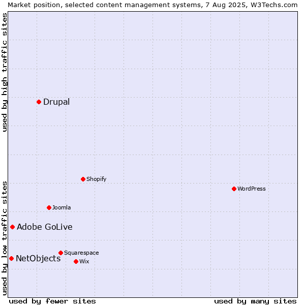 Market position of Drupal vs. Adobe GoLive vs. NetObjects