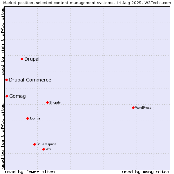 Market position of Drupal vs. Gomag vs. Drupal Commerce
