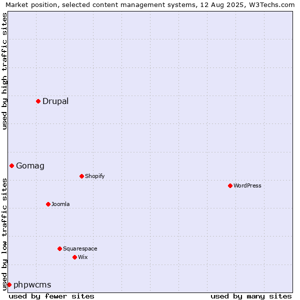 Market position of Drupal vs. Gomag vs. phpwcms