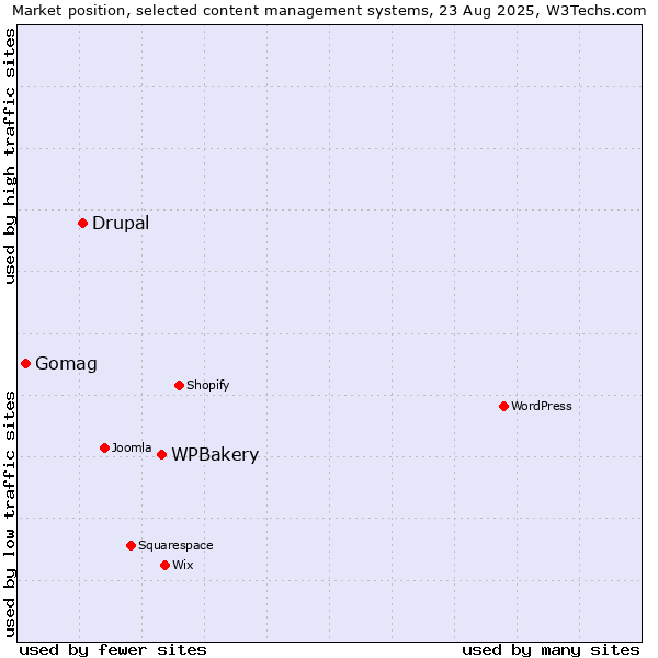 Market position of WPBakery vs. Drupal vs. Gomag