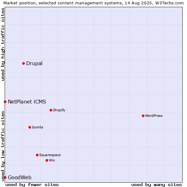 Market position of Drupal vs. NetPlanet iCMS vs. GoodWeb
