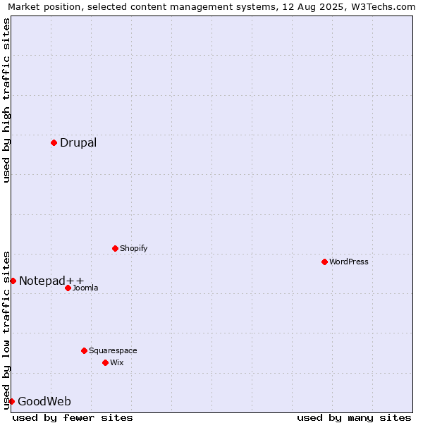 Market position of Drupal vs. Notepad++ vs. GoodWeb