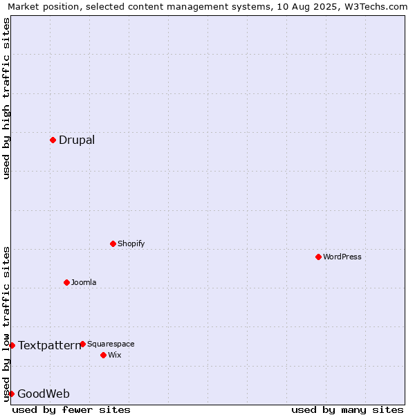 Market position of Drupal vs. Textpattern vs. GoodWeb