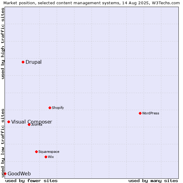 Market position of Drupal vs. Visual Composer vs. GoodWeb