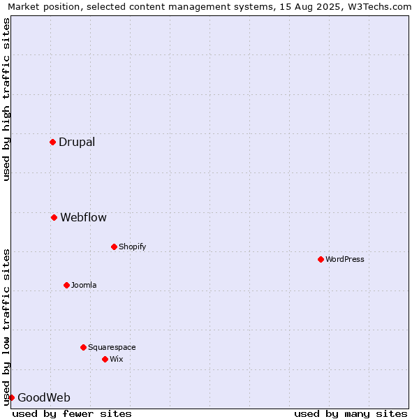 Market position of Webflow vs. Drupal vs. GoodWeb