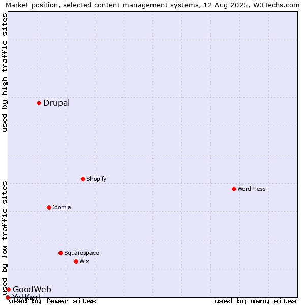 Market position of Drupal vs. GoodWeb vs. Yo!Kart