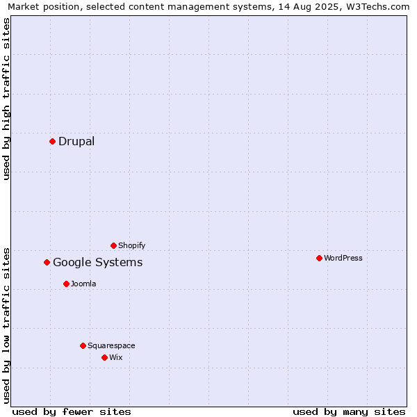 Market position of Drupal vs. Google Systems