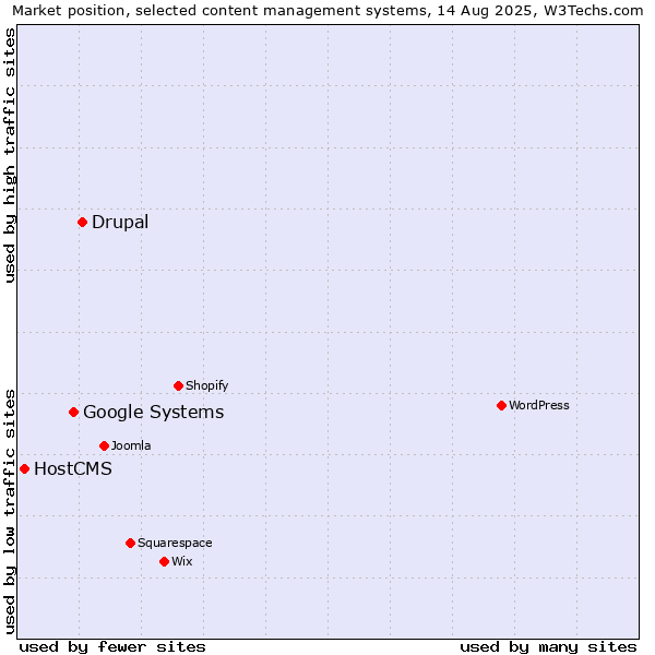 Market position of Drupal vs. Google Systems vs. HostCMS