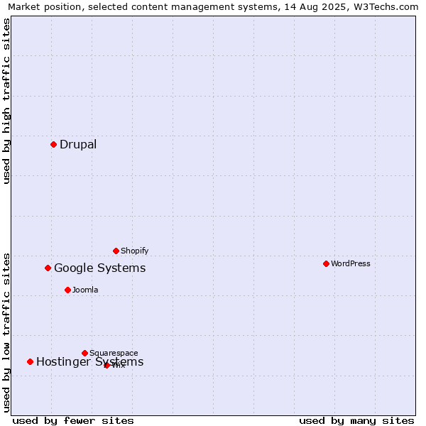 Market position of Drupal vs. Google Systems vs. Hostinger Systems
