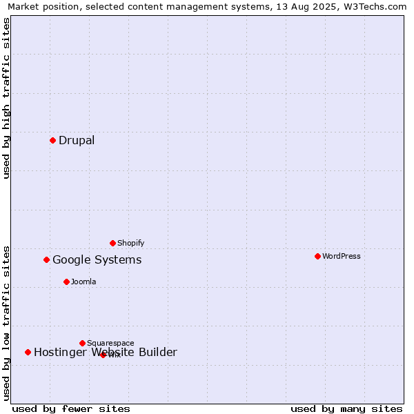 Market position of Drupal vs. Google Systems vs. Hostinger Website Builder